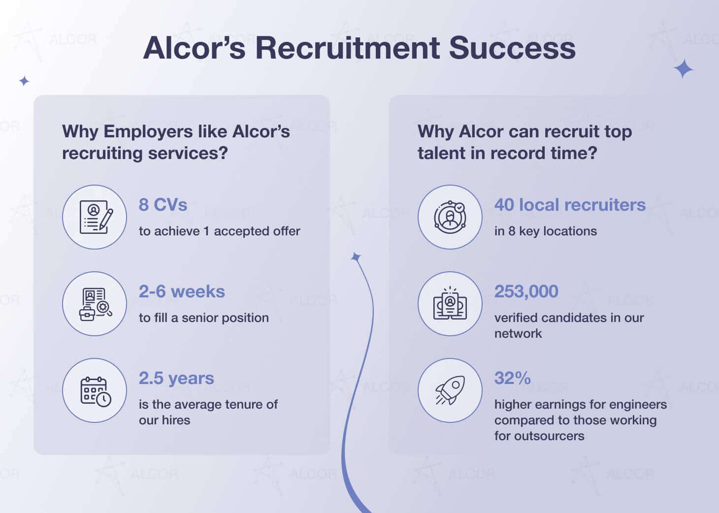 Alcor's IT recruitment performance